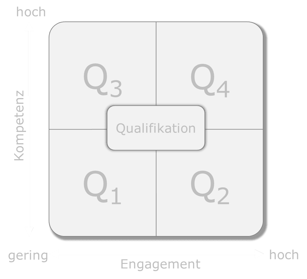 Das Leadership-Quadranten-Modell